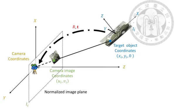 Figure 2.1: Coordinate system between the planar target and the camera image.