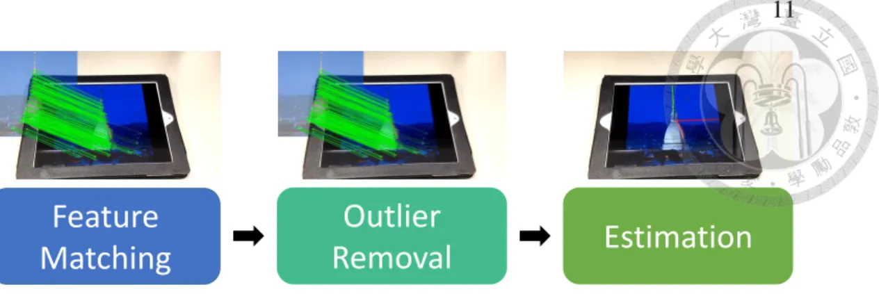 Figure 2.2: The algorithm flow of feature-based pose estimation methods.