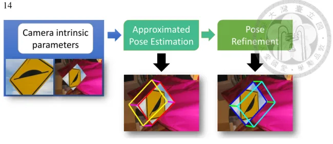 Figure 3.1: The proposed algorithm consists of two steps. The pose is estimated in the first stage and refined in the second stage.
