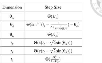 Table 3.1: Step size on each dimension for constructing the ε-covering pose set.