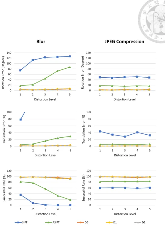 Figure 4.3: Experimental results on synthetic data under conditions blur and JPEG compression