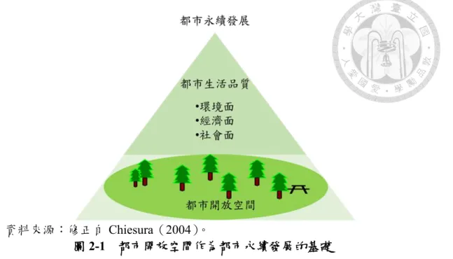 圖 2-1  都市開放空間作為都市永續發展的基礎 