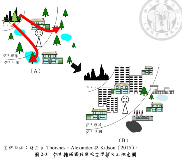 圖 2-3  都市擴張導致開放空間損失之概念圖 