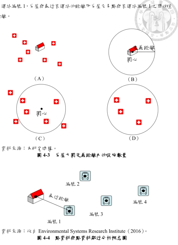 圖 4-3  房屋方圓定義距離內的設施數量