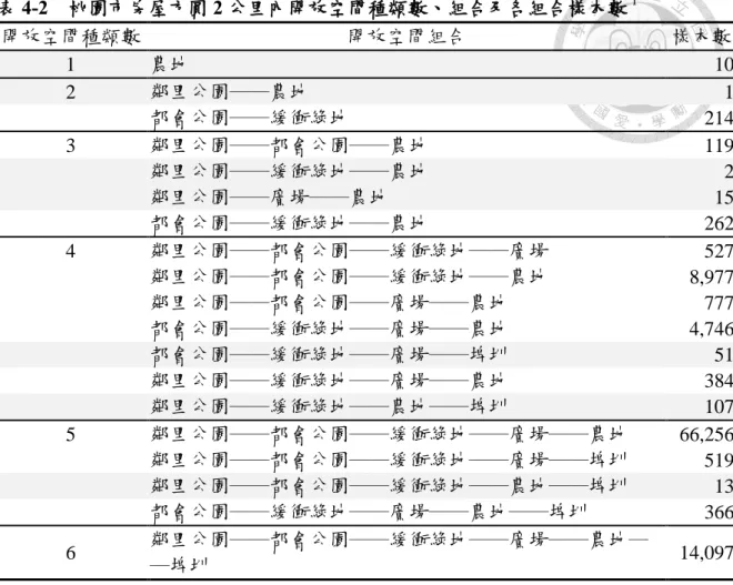 表 4-2  桃園市房屋方圓 2 公里內開放空間種類數、組合及各組合樣本數 1 開放空間種類數  開放空間組合  樣本數  1  農地  10  2  鄰里公園──農地  1  都會公園──緩衝綠地  214  3  鄰里公園──都會公園──農地  119  鄰里公園──緩衝綠地──農地  2  鄰里公園──廣場──農地  15  都會公園──緩衝綠地──農地  262  4  鄰里公園──都會公園──緩衝綠地──廣場  527  鄰里公園──都會公園──緩衝綠地──農地  8,977  鄰里公園──都會公