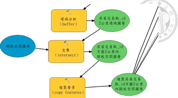 圖 4-9  產生房屋方圓 2 公里內開放空間圖層 