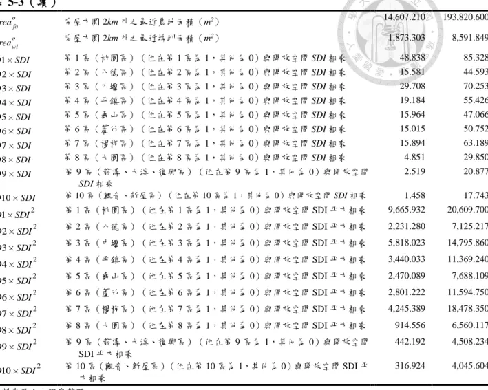表 5-3（續）  o area fa   房屋方圓 2km 外之最近農地面積（m 2 ）  14,607.210  193,820.600  o area wl   房屋方圓 2km 外之最近埤圳面積（m 2 ）  1,873.303  8,591.849  1D SDI 第 1 區（桃園區）（位在第 1 區為 1，其他為 0）與開放空間 SDI 相乘  48.838  85.328  2D SDI 第 2 區（八德區）（位在第 2 區為 1，其他為 0）與開放空間 SDI 相乘  15.581  44.