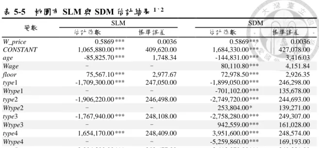 表 5-5  桃園市 SLM 與 SDM 估計結果 1 、 2 變數  SLM      SDM  估計係數  標準誤差  估計係數  標準誤差  W_price  0.5869  ***  0.0036   0.5869  ***  0.0036    CONSTANT  1,065,880.00  ***  409,620.00  1,684,330.00  ***  427,078.00    age  -85,825.70  ***  1,748.34  -144,831.00  ***  3,41