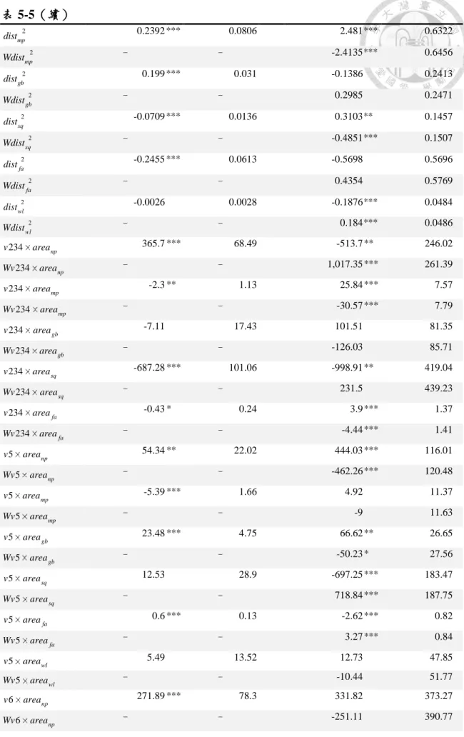 表 5-5（續）  2 dist mp   　 0.2392  ***  0.0806  2.481  ***  0.6322  2 Wdist mp   　 -      -  -2.4135  ***  0.6456      2 dist gb   　 0.199  ***  0.031  -0.1386  0.2413  2 Wdist gb  　 -      -  0.2985  0.2471      2 dist sq  　 -0.0709  ***  0.0136  0.3103  ** 