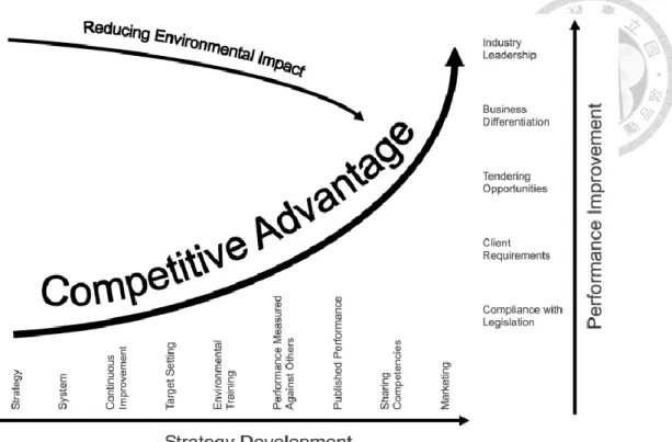 Figure 2.2 Implementation framework of sustainable construction (Adopted from Tan et  al