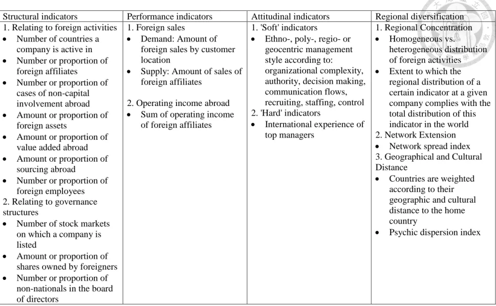 Table 2.2 Internationalization indicators (adopted from Dörrenbächer, 2000) 