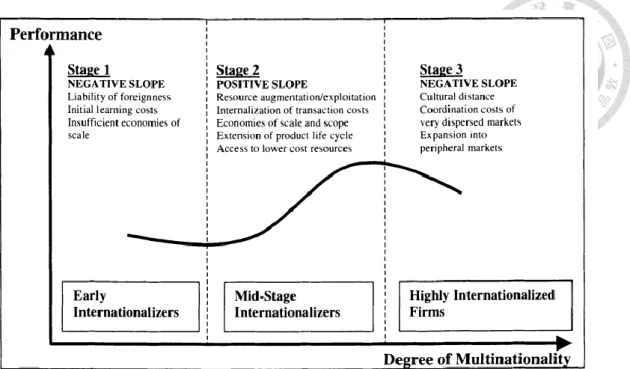 Figure 2.3 A three-stage sigmoid (S-shaped) hypothesis (Adopted from Contractor et al