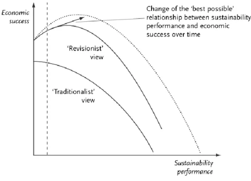 Figure 2.4 Illustration of relationship between sustainability and economic performance  (adopted from Wagner and Schaltegger, 2003) 