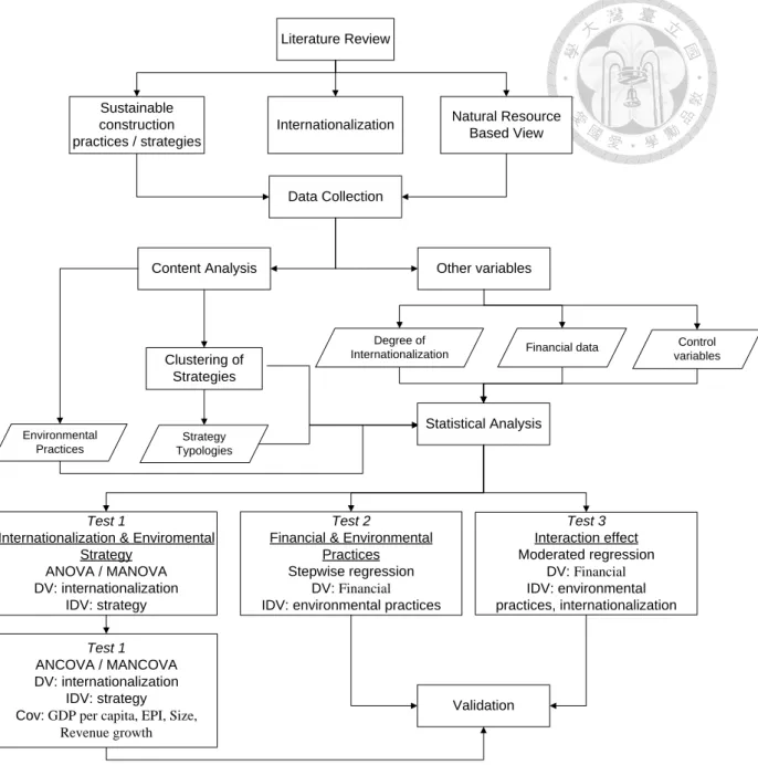 Figure 3.1 Research process framework 