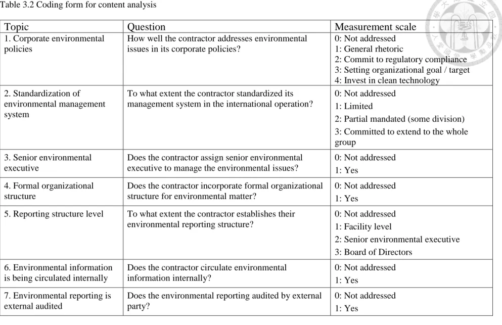 Table 3.2 Coding form for content analysis 
