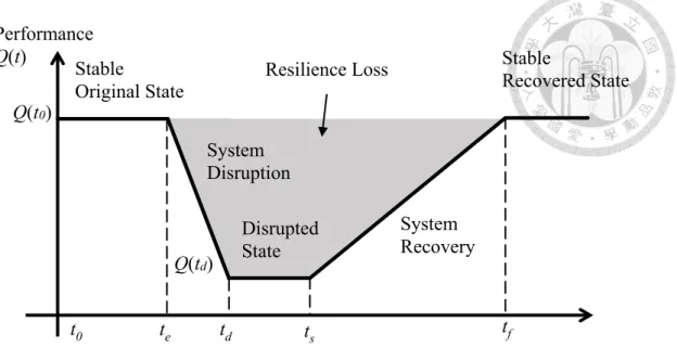 Figure 1.1 System performance transition under the disruption    (adapted from Henry and Emmanuel Ramirez-Marquez (2012))  1.1.2  Interdependent infrastructure systems 