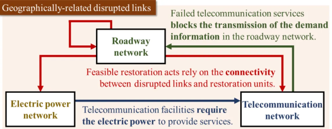 Figure 1.2 Summary of the considered interdependencies 