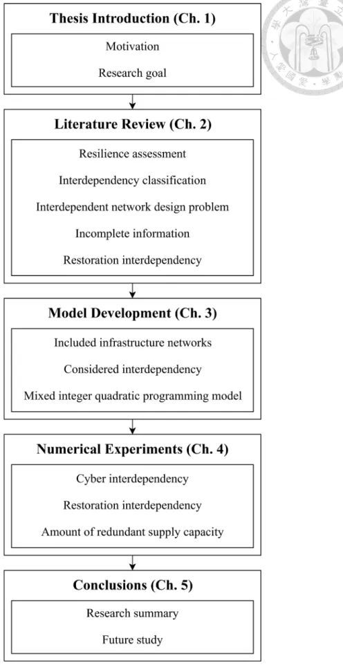 Figure 1.3 Thesis organization 