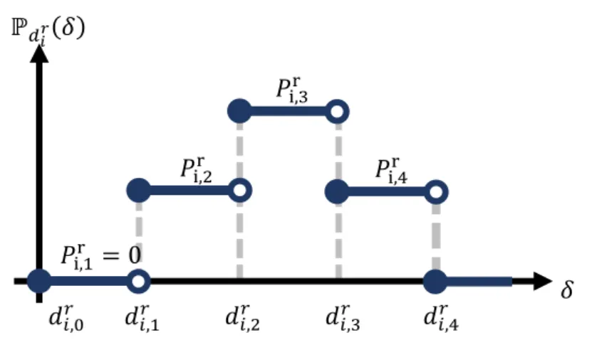 Figure 3.1 Probability distribution for the demand in the roadway network 