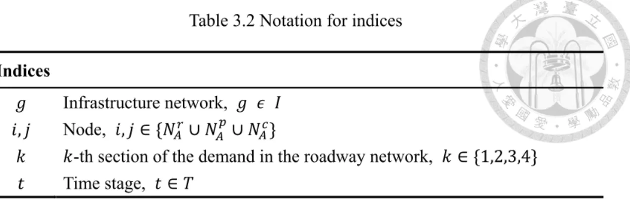 Table 3.2 Notation for indices  Indices 