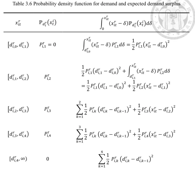 Table 3.6 Probability density function for demand and expected demand surplus  