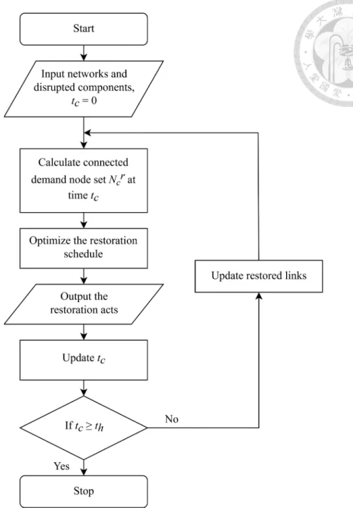 Figure 3.2 Iterative restoration process 