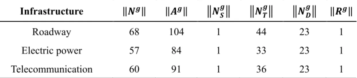 Table 4.1 Topology of the test infrastructure networks 