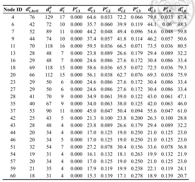 Table 4.3 Demand in the test infrastructure networks 