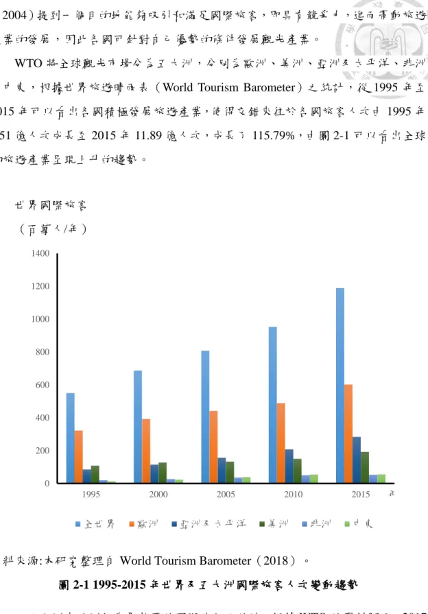 圖 2-1 1995-2015 年世界及五大洲國際旅客人次變動趨勢  而五大洲中歐洲仍為最熱門的國際旅行目的地，根據 WTO 的資料顯示，2017 年全球國際旅行達到 13.22 億人次，其中到歐洲旅行的人次多達 6.71 億人，成為 最多人首選之旅行目的地。另外值得注意的是亞洲及大洋洲在 1995 年國際旅行人 次僅為 8 千 560 萬，到 2017 年則增為 3.24 億，人次大幅成長了 278.5%，成為全020040060080010001200140019952000200520102015年全