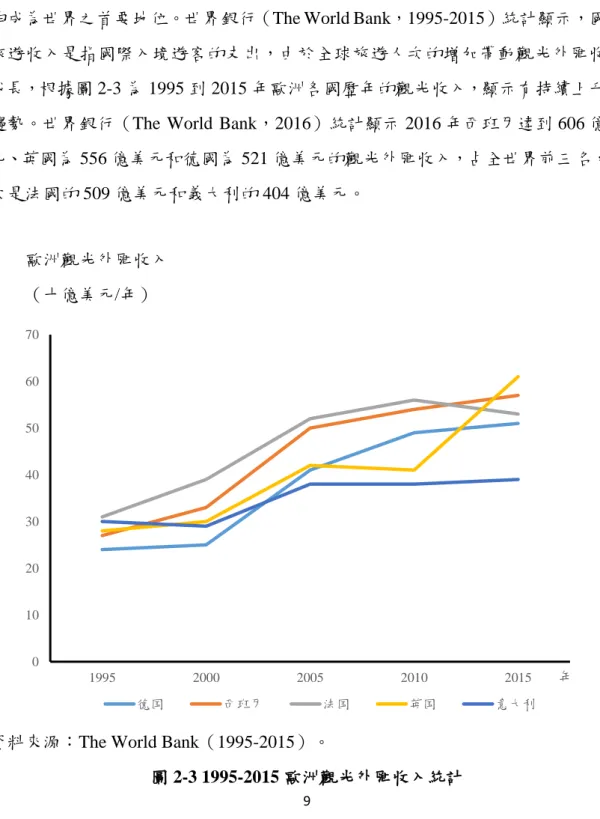 圖 2-3 1995-2015 歐洲觀光外匯收入統計 0102030405060701995200020052010 2015 年德国西班牙法国英国意大利