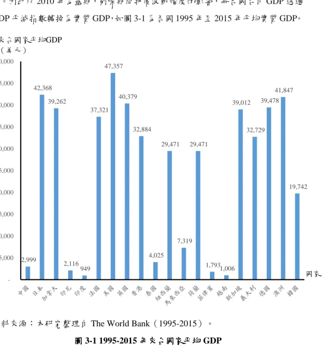 圖 3-1 1995-2015 年來台國家平均 GDP 2,999 42,368 39,262 2,116 949 37,321 47,357 40,379 32,884 4,025 29,471 7,319 29,471 1,793  1,006  39,012  32,729  39,478  41,847  19,742   5,000 10,000 15,000 20,000 25,000 30,000 35,000 40,000 45,000 50,000 國家來台國家平均GDP（美元）