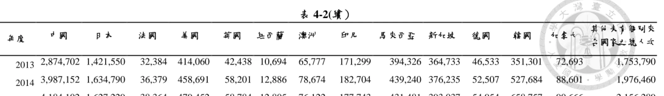 表 4-2(續）  年度  中國 日本 法國 美國 英國 紐西蘭 澳洲 印尼 馬來西亞 新加坡 德國 韓國 加拿大 其他未有個別來 台國家之總人次 2013    2,874,702   1,421,550    32,384    414,060    42,438   10,694    65,777    171,299    394,326   364,733    46,533    351,301    72,693    1,753,790    2014    3,987,152   1,6