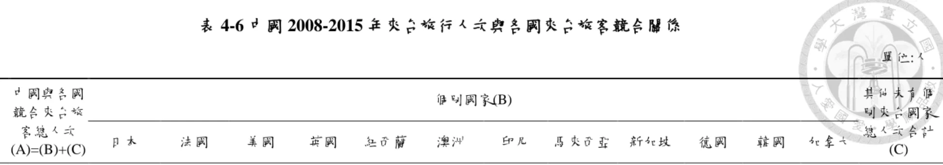 表 4-6 中國 2008-2015 年來台旅行人次與各國來台旅客競合關係  單位:人  年度  中國與各國競合來台旅 客總人次  (A)=(B)+(C)  個別國家(B)  其他未有個別來台國家總人次合計日本 法國 美國 英國 紐西蘭 澳洲 印尼 馬來西亞  新加坡 德國 韓國 加拿大 (C)  2008        252,260      71,686        1,650      22,556      2,597        558        3,536        8,081  
