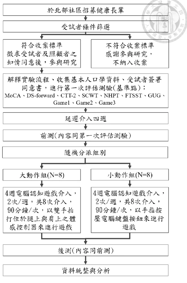 圖  3-1  實驗流程圖 