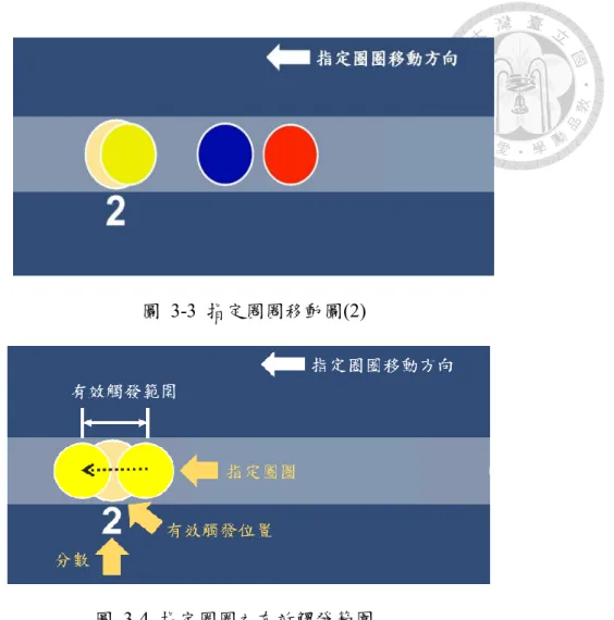 圖  3-3  指定圈圈移動圖(2)        圖  3-4  指定圈圈之有效觸發範圍  實驗設計除了探討電腦認知遊戲訓練對認知功能之效益，也將探討其對動作 功能訓練之效益，故將長輩依使用的運動感測器分為小動作組與大動作組，兩組均 使用相同的軟體遊戲介面。小動作組之四種顏色(紅、黃、藍、綠)運動感測器分別 為筆記型電腦的其中四個按鍵，左右手均以精細手指按壓動作進行操作(圖  3-5)。 長輩在各主題之指示下於有效觸發範圍按壓正確的顏色按鍵，按鍵的訊號傳遞至 遊戲端，完成指示任務，即獲取遊戲分數。相較小動