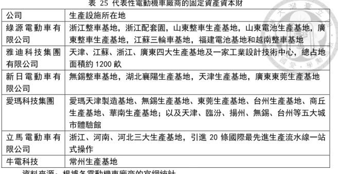 表   25  代表性電動機車廠商的固定資產資本財 公司  生產設施所在地  綠 源 電 動 車 有 限公司  浙江整車基地，浙江配套園，山東整車生產基地，山東電池生產基地，廣東整車生產基地，江蘇三輪車基地，福建電池基地和越南整車基地  雅 迪 科 技 集 團 有限公司  天津、江蘇、浙江、廣東四大生產基地及一家工業設計技術中心，總占地面積約 1200 畝  新 日 電 動 車 有 限公司  無錫整車基地，湖北襄陽生產基地，天津生產基地，廣東東莞生產基地  愛瑪科技集團  愛瑪天津製造基地、無錫生產基地、東