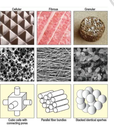 Fig. 3  Three types of porous materials [17] 