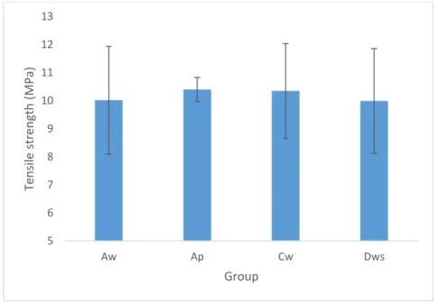 Fig. 15  Tensile strength of selected groups. 