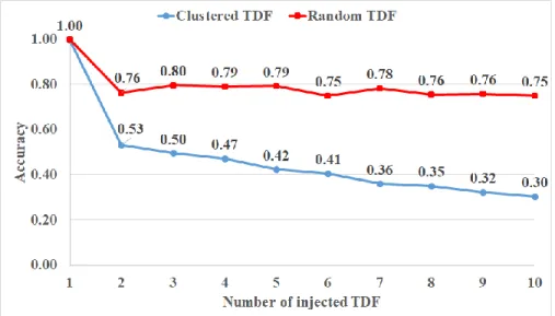 Figure 1.2 Accuracy of clustered vs. random TDF (Commercial tool) 