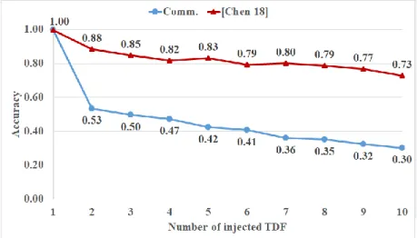 Figure 1.3 Accuracy of [Chen 18] and a commercial tool 