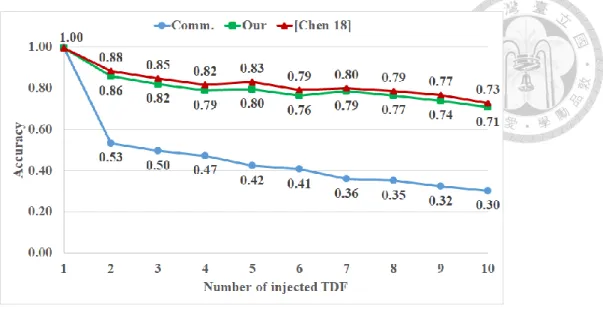 Figure 1.6 Accuracy of clustered random TDF 