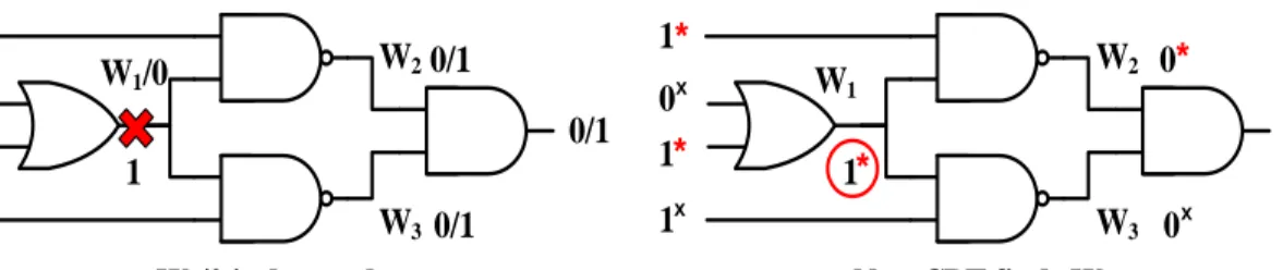 Figure 2.4 Fanout recovergence problem of star tracing for TDF [Chen 18] 