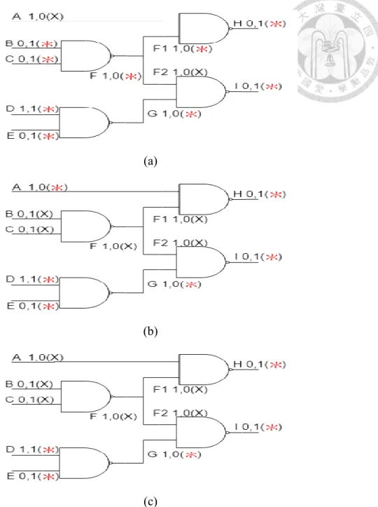 Figure 2.5 Example of star tracing for TDF (a) the first iteration (b) the second iteration (c)  star tracing for TDF result 