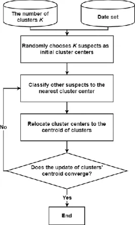 Figure 2.6 Overall flow of the K-means algorithm 