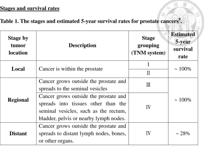 Table 1. The stages and estimated 5-year survival rates for prostate cancers 9 .  Stage by  tumor  location  Description  Stage  grouping    (TNM system)  Estimated   5-year survival  rate  Local  Cancer is within the prostate  Ⅰ 