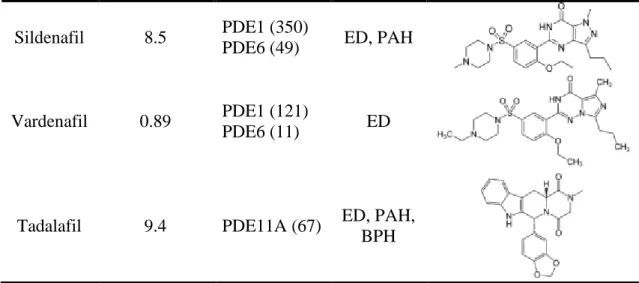 Table 3. PDE5 inhibitors approved by FDA 21