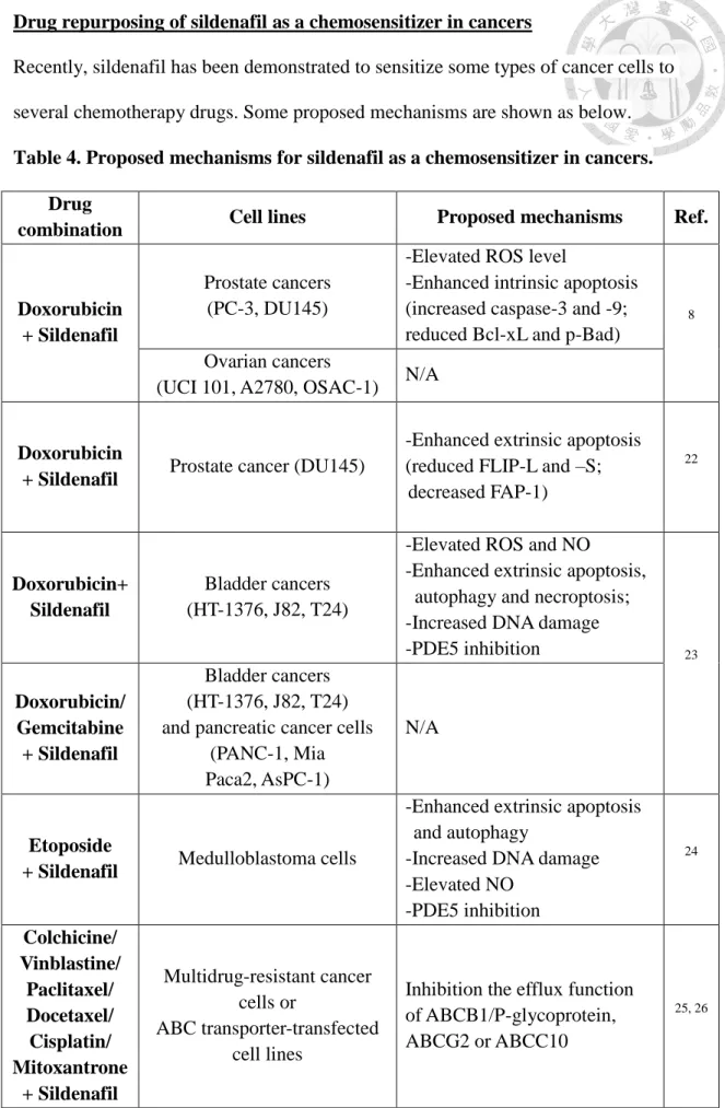 Table 4. Proposed mechanisms for sildenafil as a chemosensitizer in cancers. 