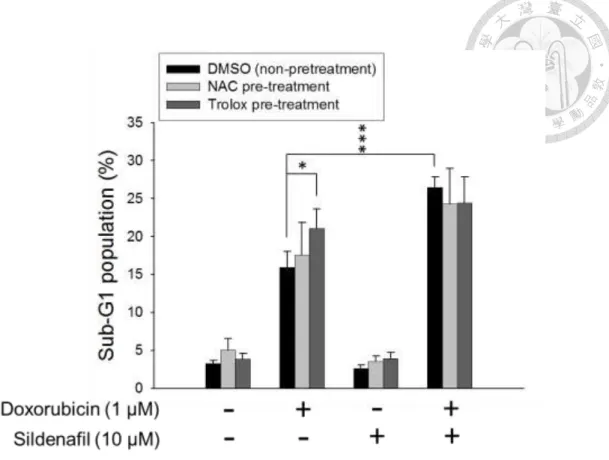 Figure  6.  Effect  of  ROS  scavengers  NAC  and  trolox  on  cell  apoptosis  induced  by  doxorubicin and sildenafil