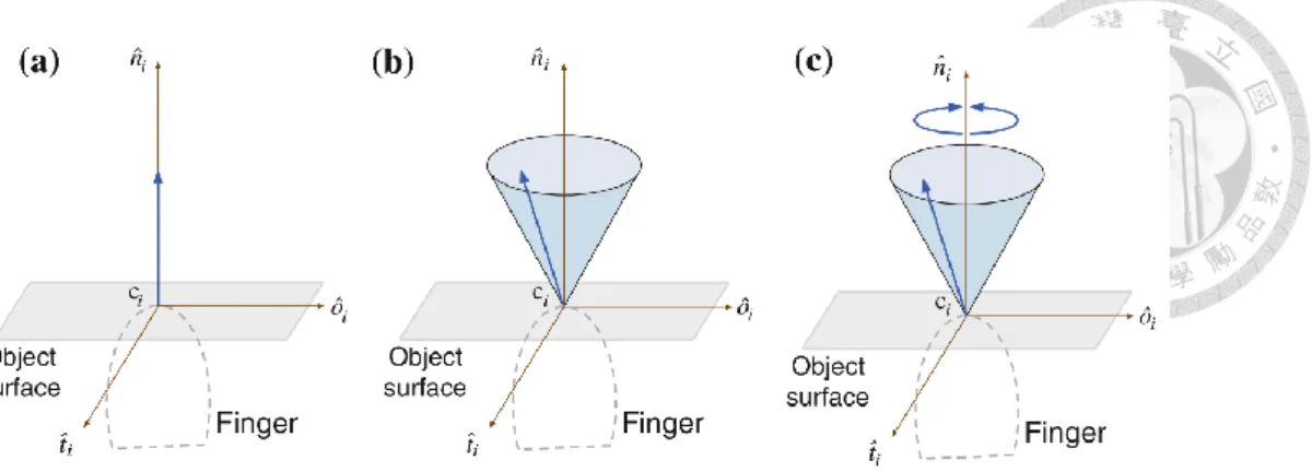 Fig. 3.2  Three common contact models used in robot grasping [9] 