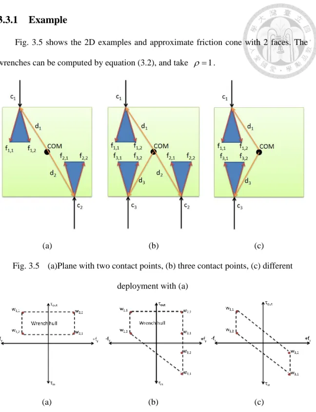 Fig.  3.5  shows the 2D  examples  and approximate friction cone with  2  faces.  The  wrenches can be computed by equation (3.2), and take    1 